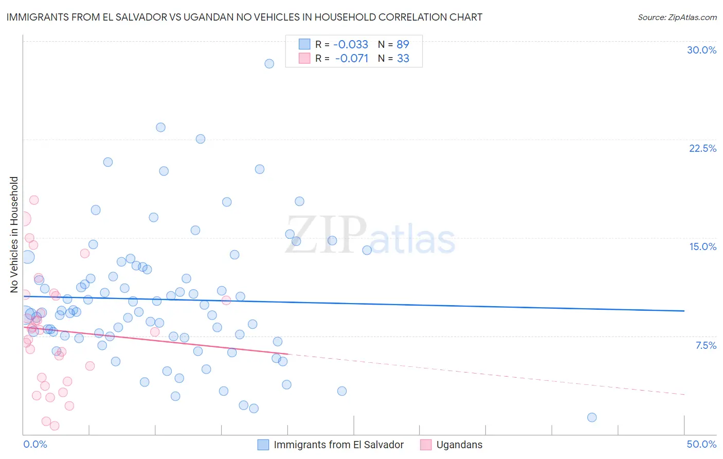 Immigrants from El Salvador vs Ugandan No Vehicles in Household