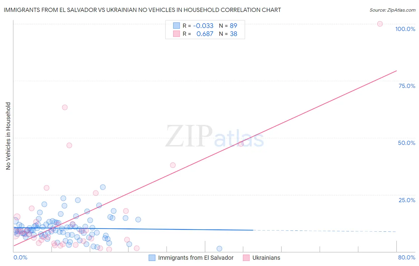 Immigrants from El Salvador vs Ukrainian No Vehicles in Household