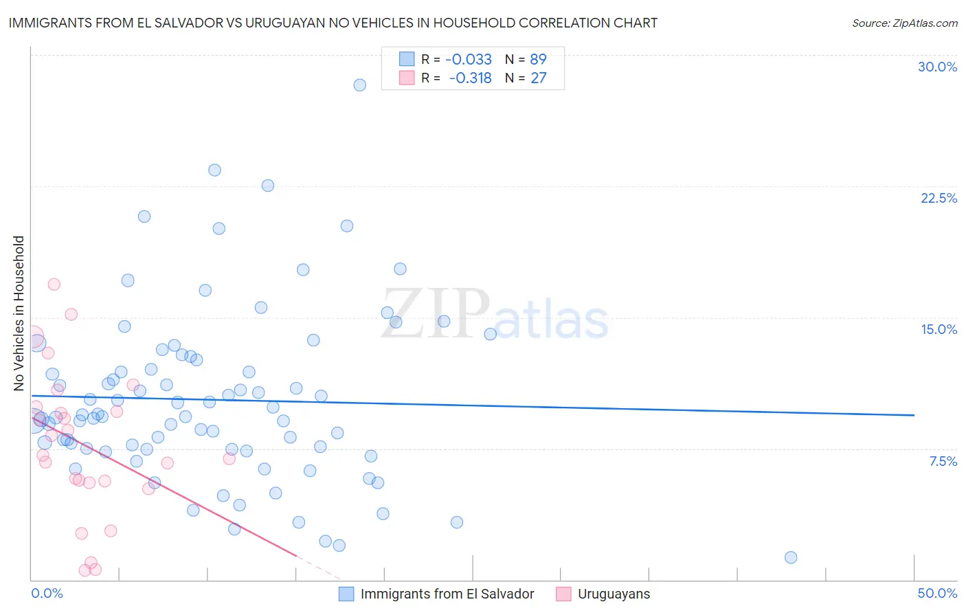 Immigrants from El Salvador vs Uruguayan No Vehicles in Household