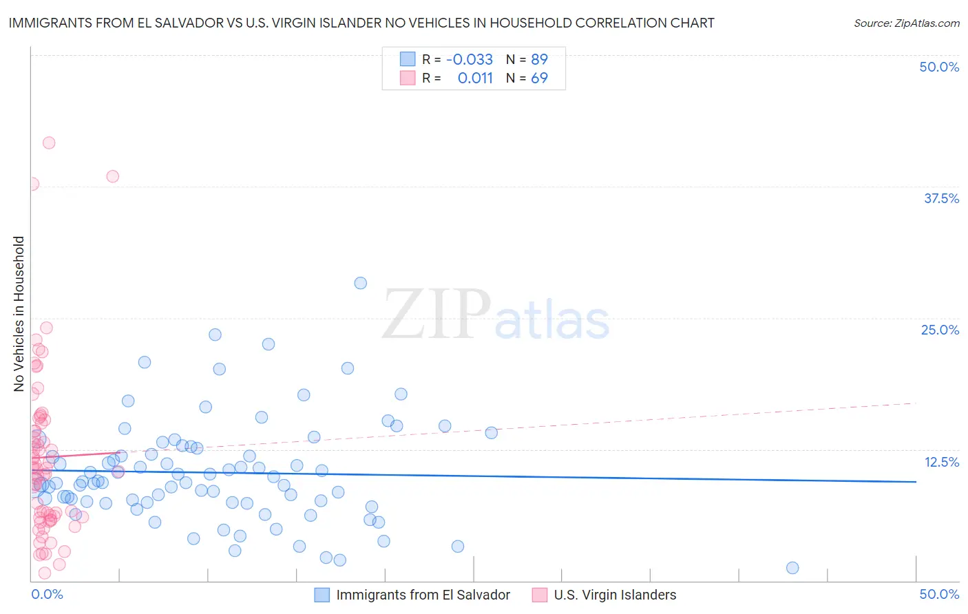 Immigrants from El Salvador vs U.S. Virgin Islander No Vehicles in Household
