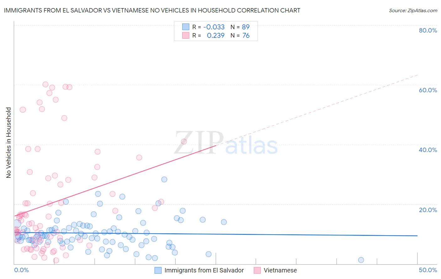 Immigrants from El Salvador vs Vietnamese No Vehicles in Household