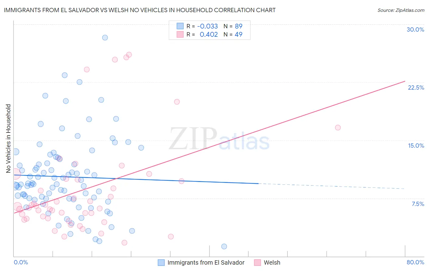 Immigrants from El Salvador vs Welsh No Vehicles in Household