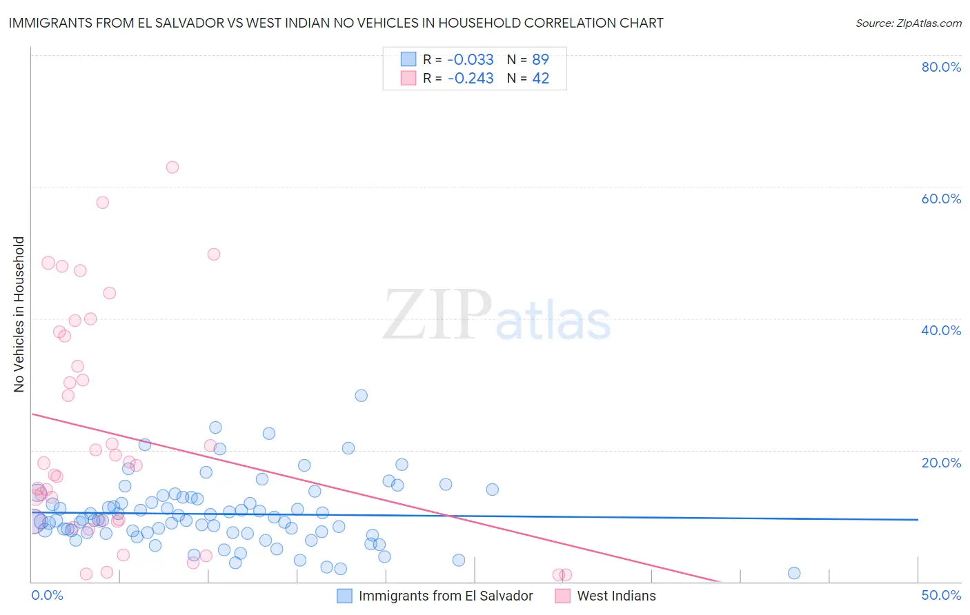 Immigrants from El Salvador vs West Indian No Vehicles in Household