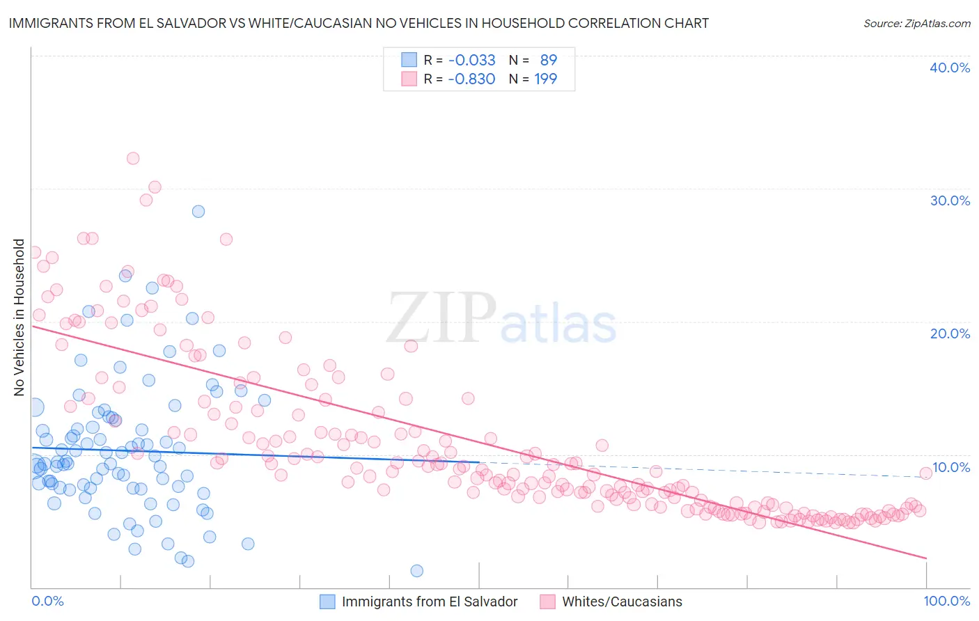 Immigrants from El Salvador vs White/Caucasian No Vehicles in Household