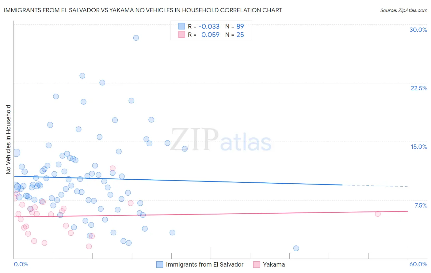 Immigrants from El Salvador vs Yakama No Vehicles in Household