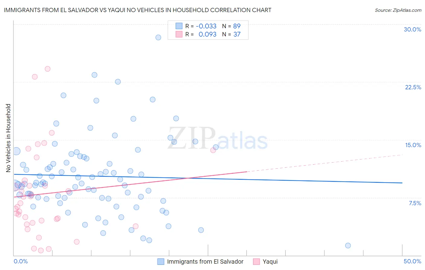Immigrants from El Salvador vs Yaqui No Vehicles in Household