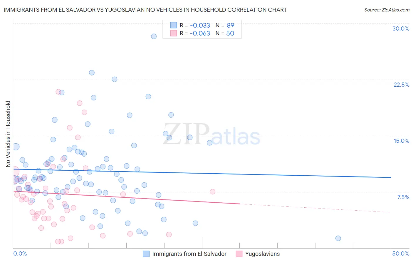 Immigrants from El Salvador vs Yugoslavian No Vehicles in Household
