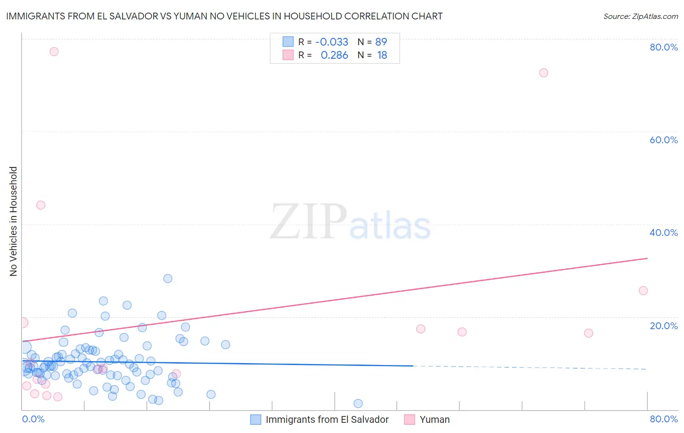 Immigrants from El Salvador vs Yuman No Vehicles in Household