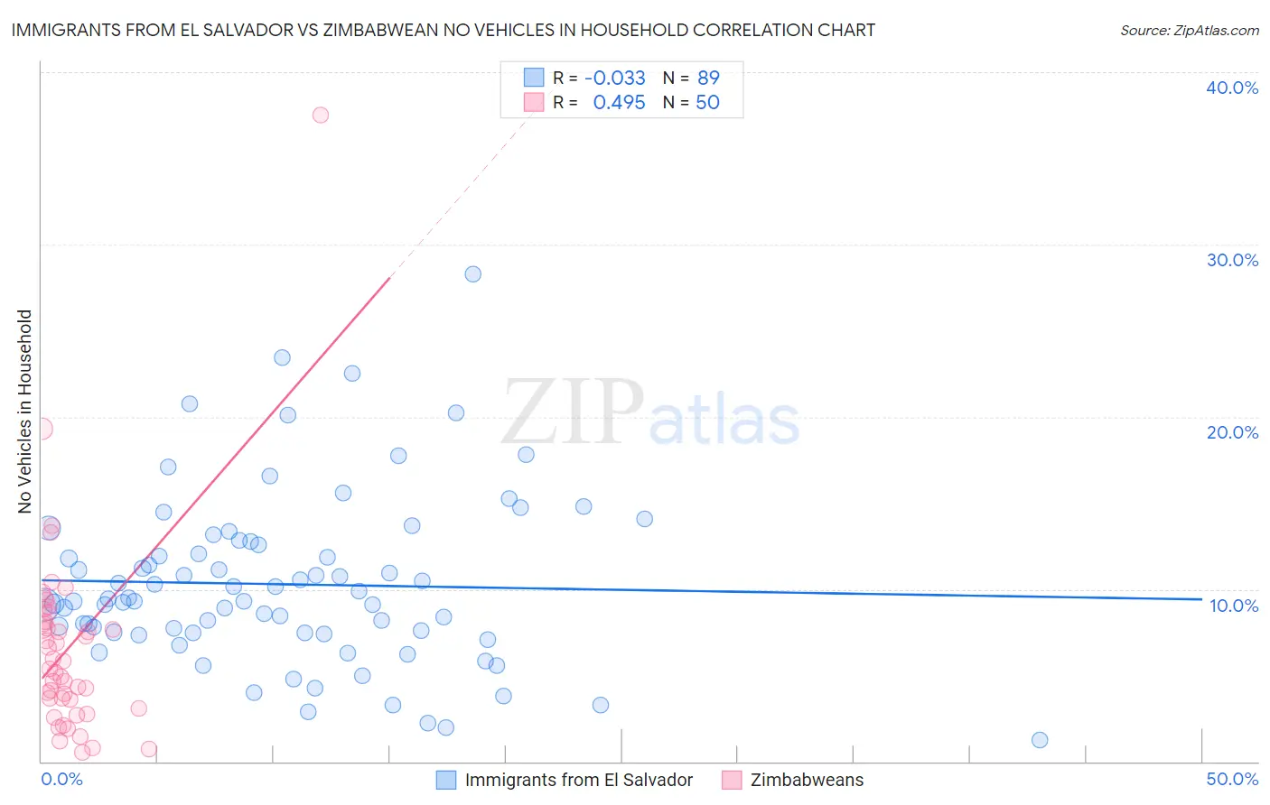 Immigrants from El Salvador vs Zimbabwean No Vehicles in Household
