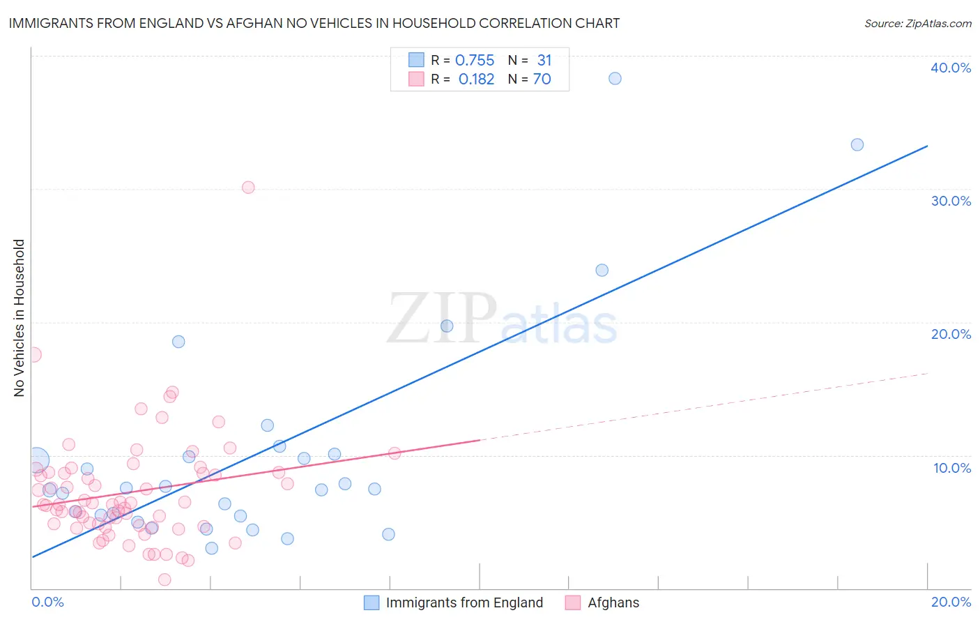 Immigrants from England vs Afghan No Vehicles in Household