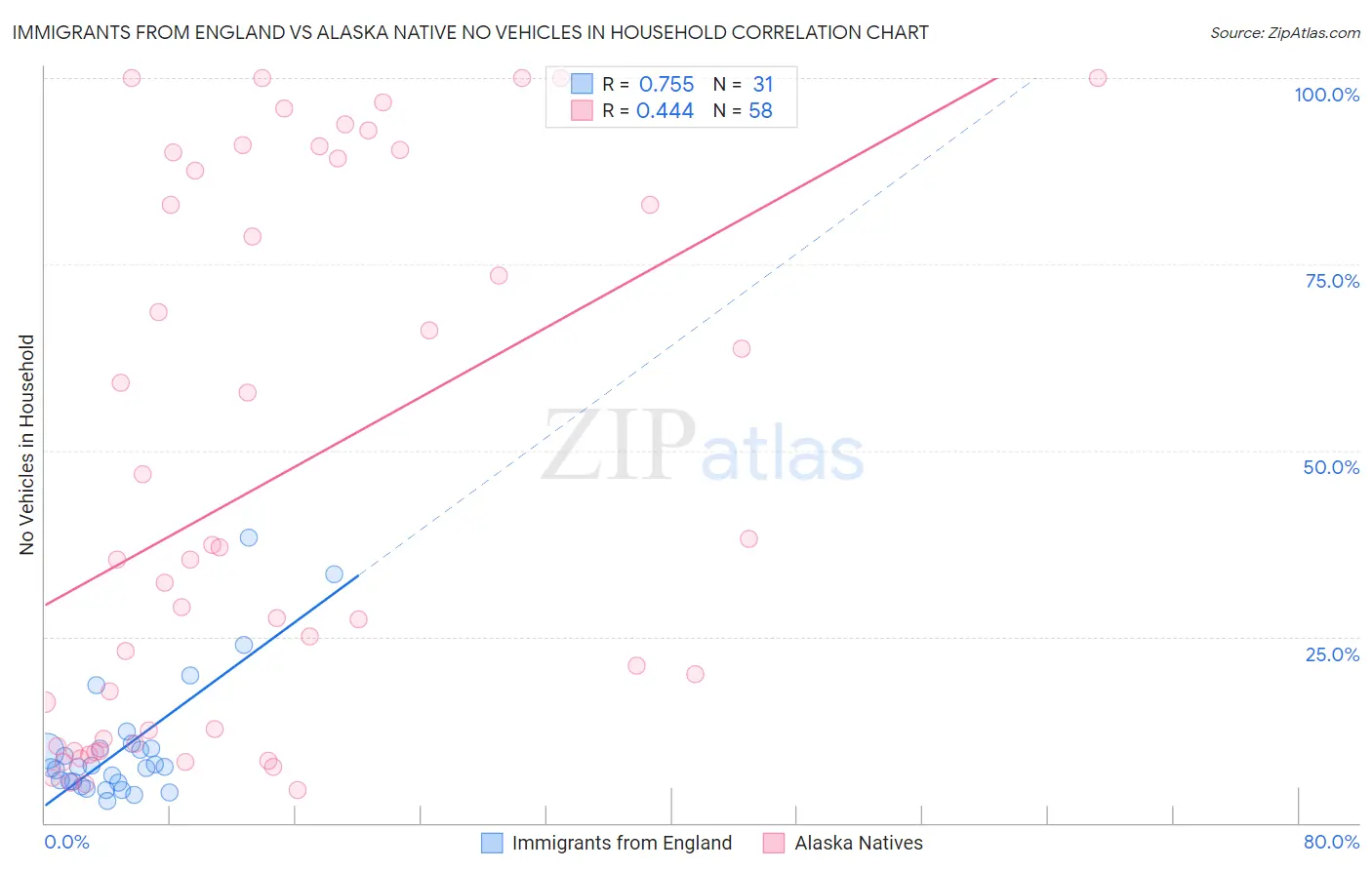 Immigrants from England vs Alaska Native No Vehicles in Household