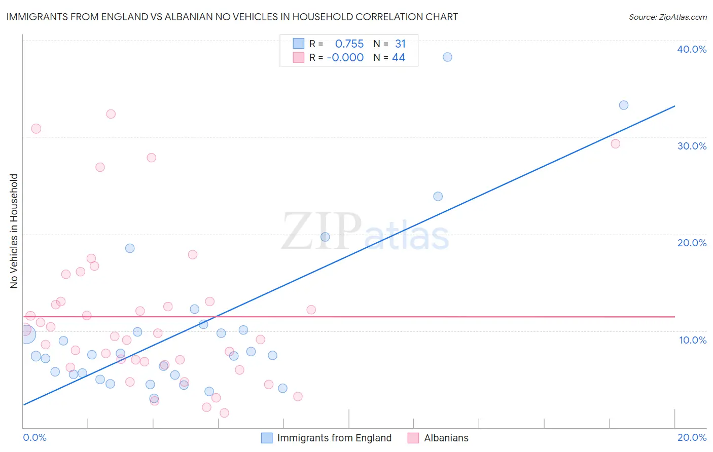 Immigrants from England vs Albanian No Vehicles in Household