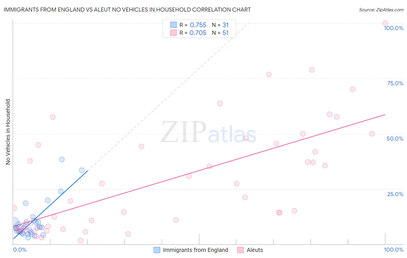 Immigrants from England vs Aleut No Vehicles in Household