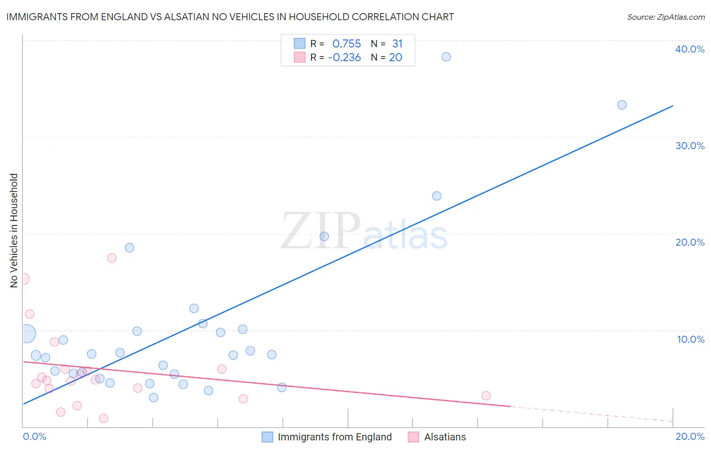 Immigrants from England vs Alsatian No Vehicles in Household