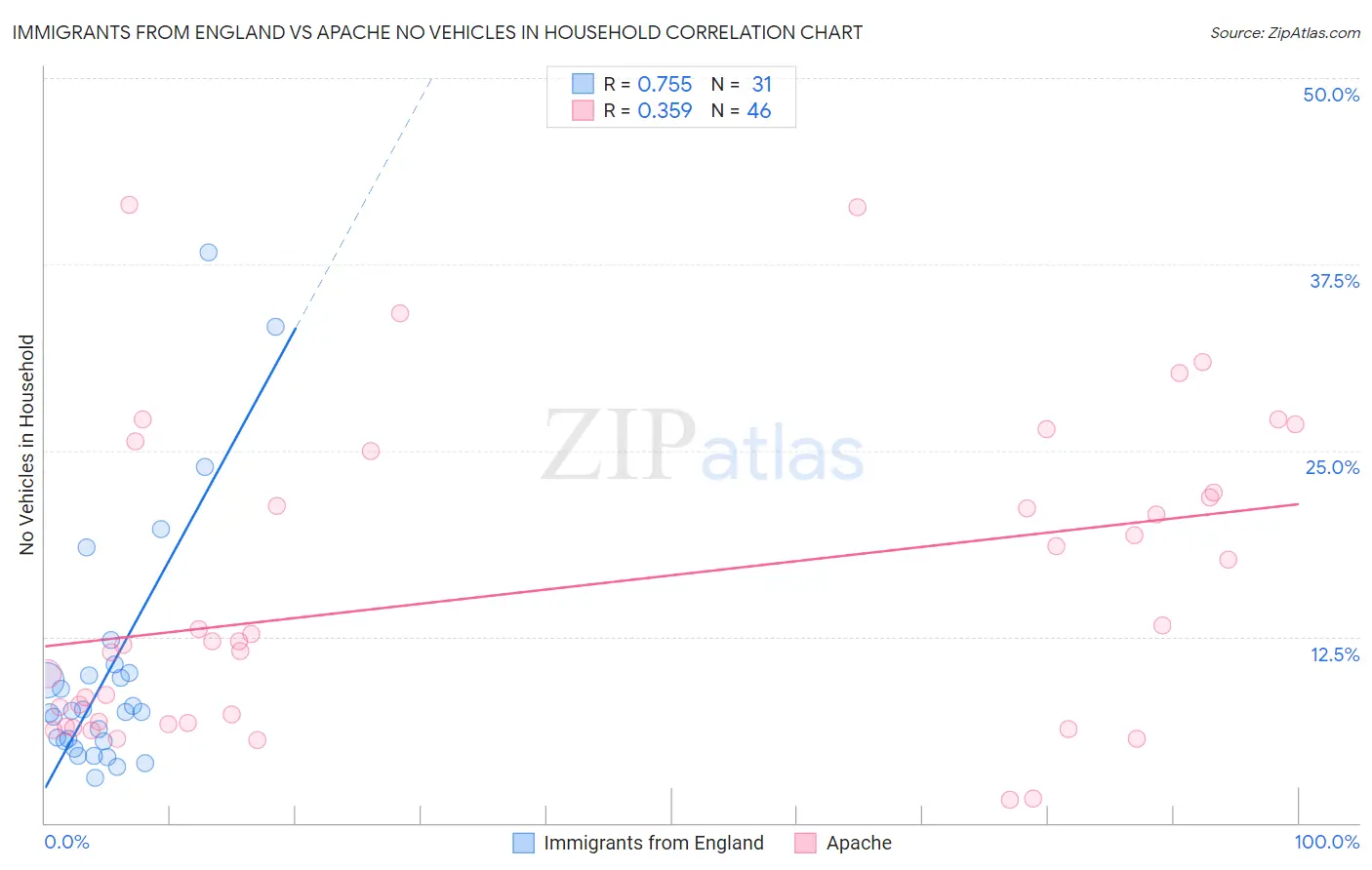 Immigrants from England vs Apache No Vehicles in Household
