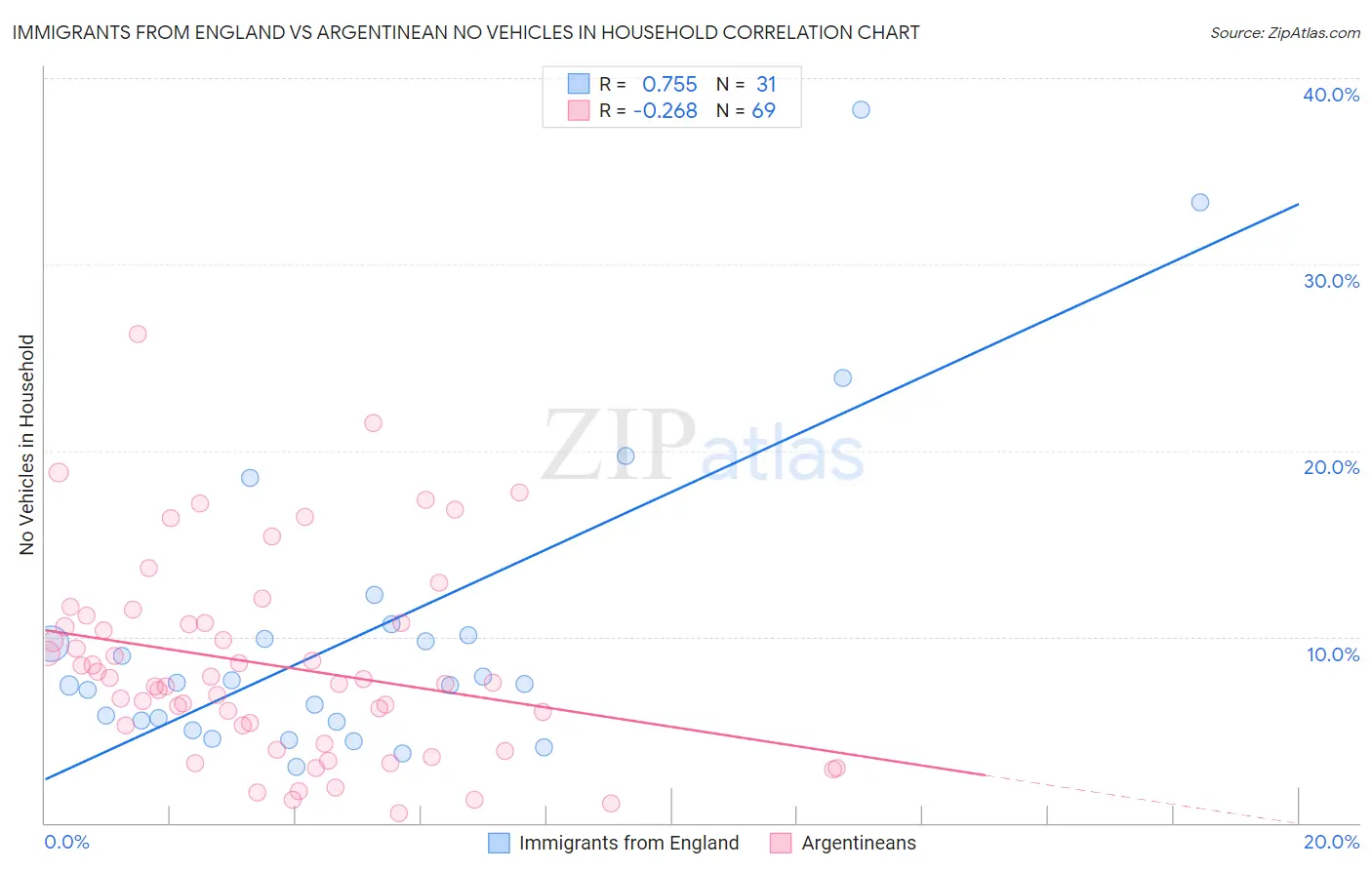 Immigrants from England vs Argentinean No Vehicles in Household