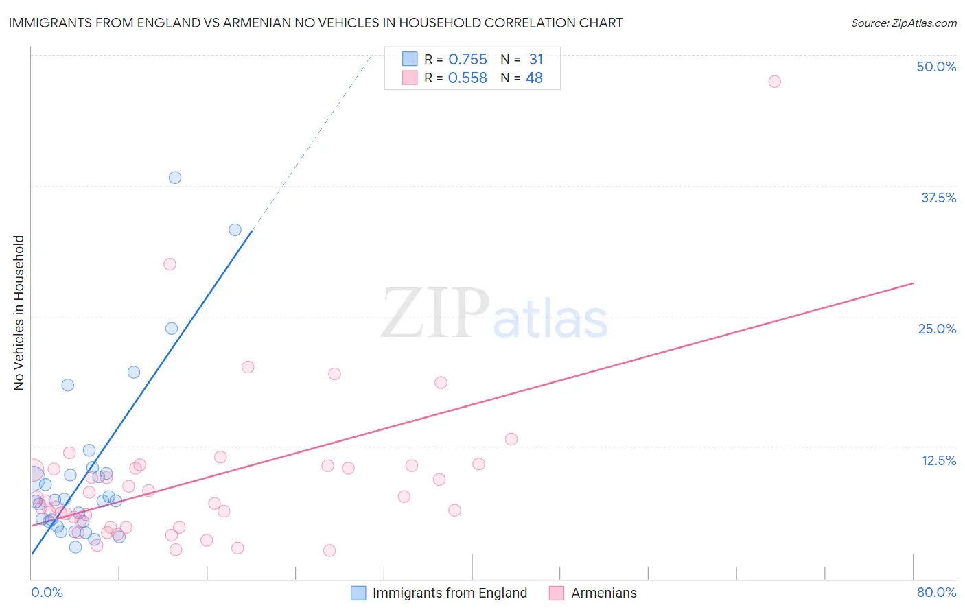 Immigrants from England vs Armenian No Vehicles in Household