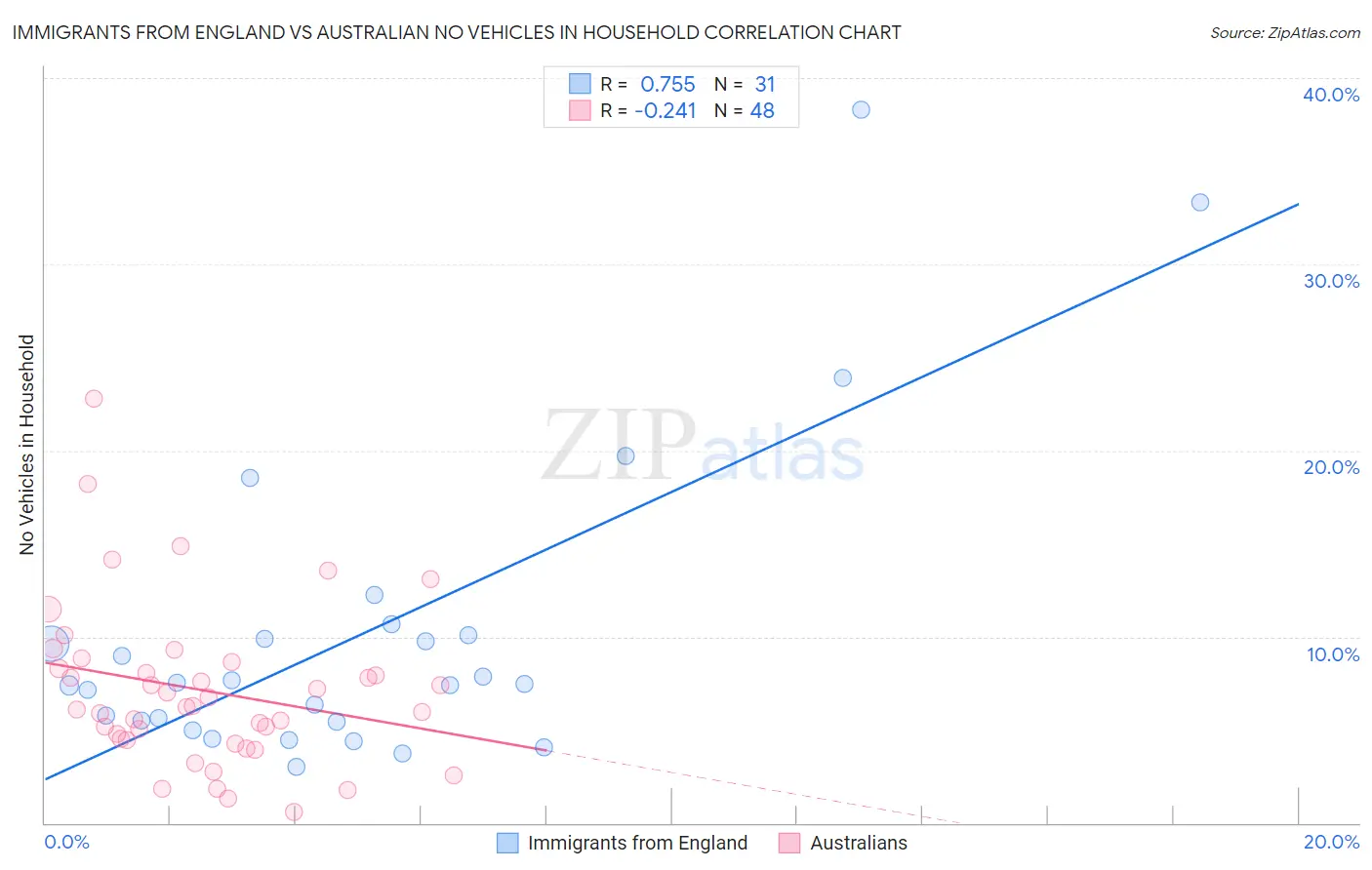 Immigrants from England vs Australian No Vehicles in Household