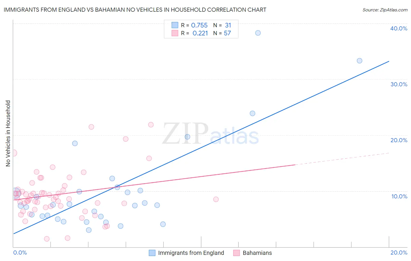 Immigrants from England vs Bahamian No Vehicles in Household