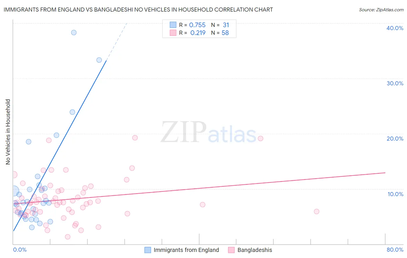 Immigrants from England vs Bangladeshi No Vehicles in Household
