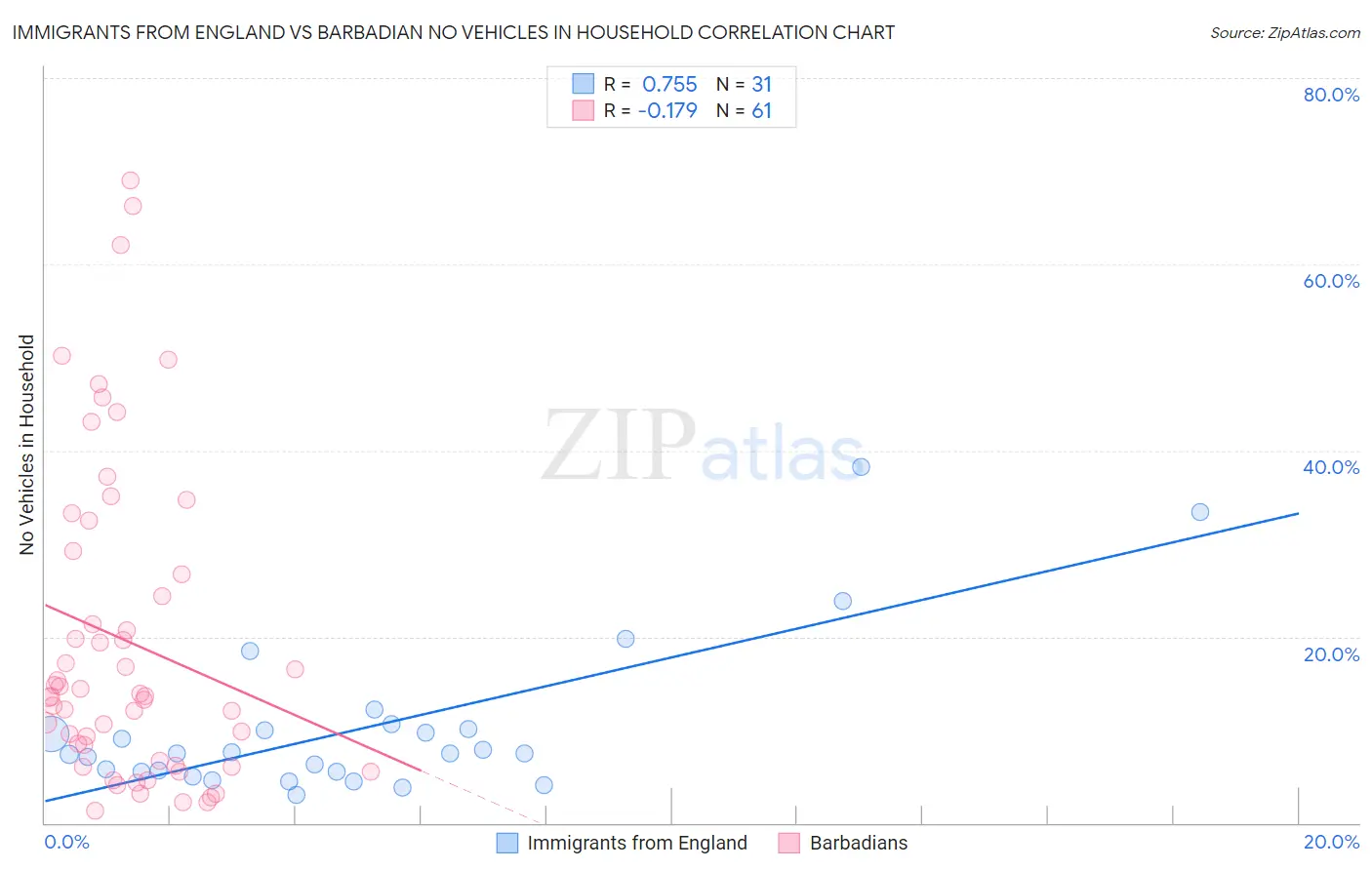 Immigrants from England vs Barbadian No Vehicles in Household