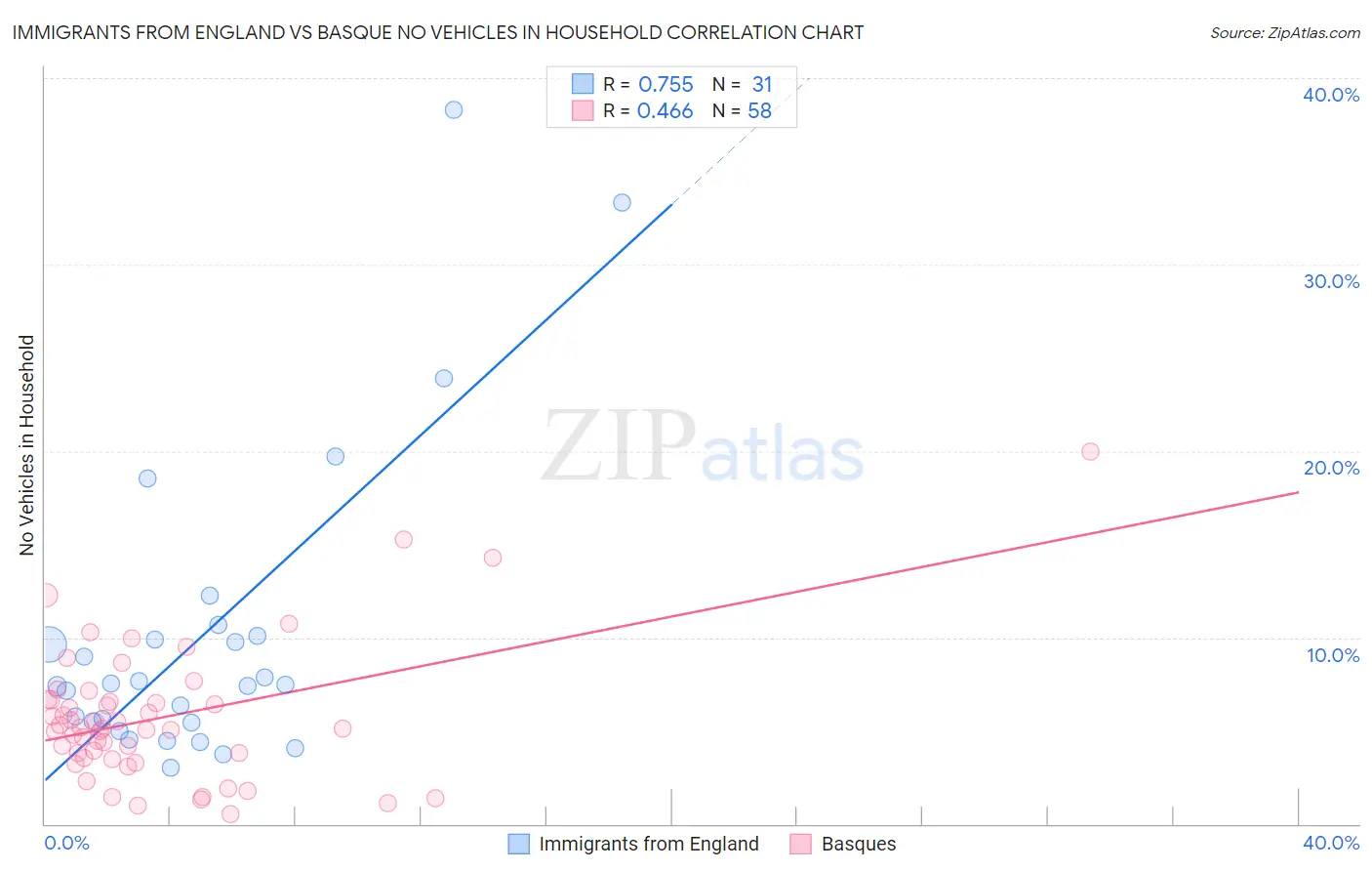 Immigrants from England vs Basque No Vehicles in Household