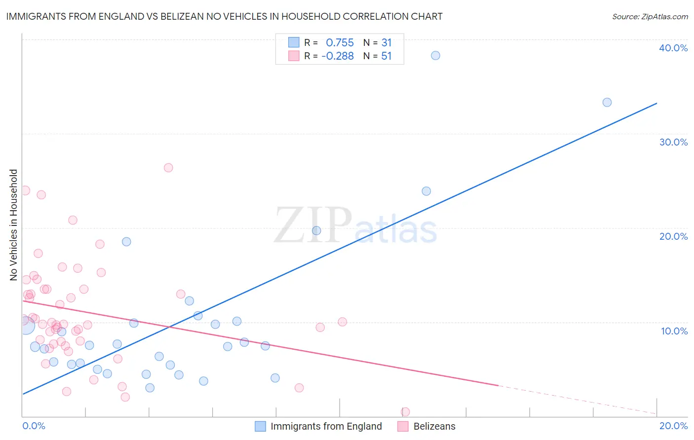 Immigrants from England vs Belizean No Vehicles in Household
