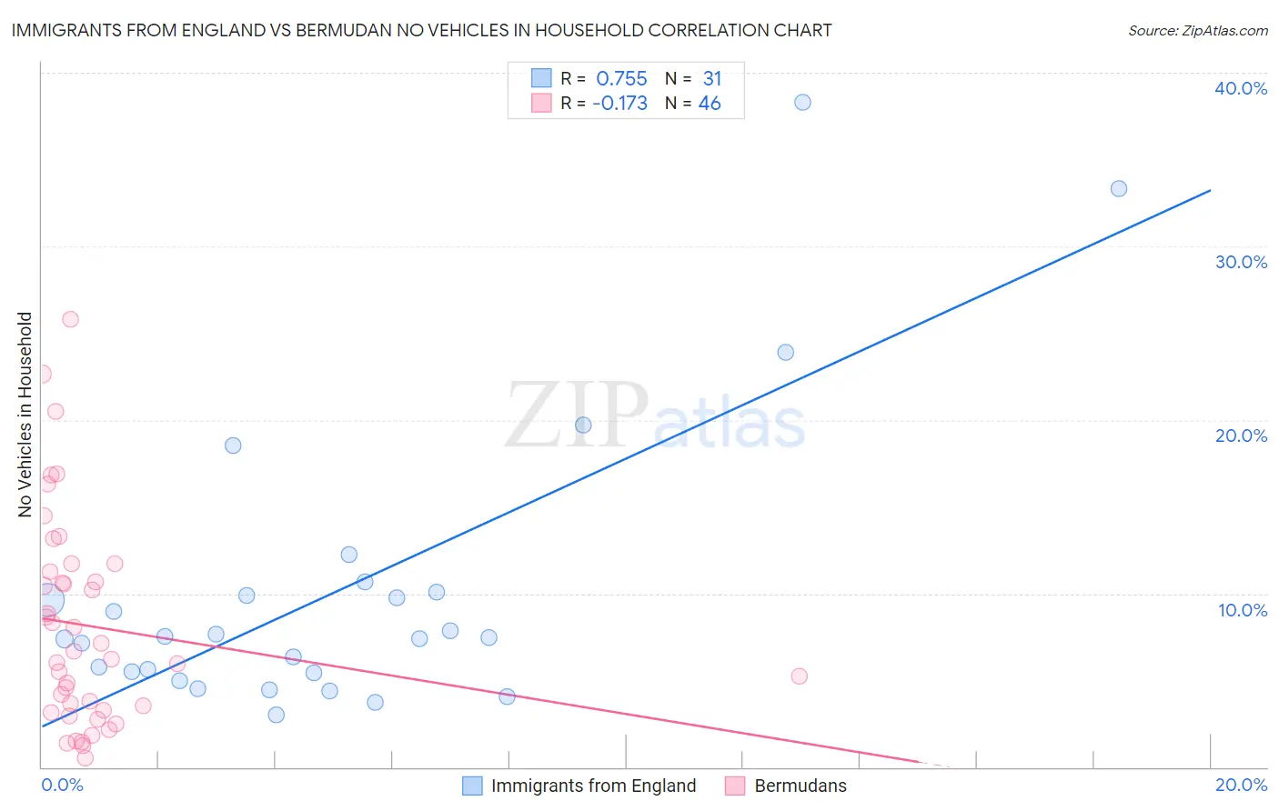 Immigrants from England vs Bermudan No Vehicles in Household