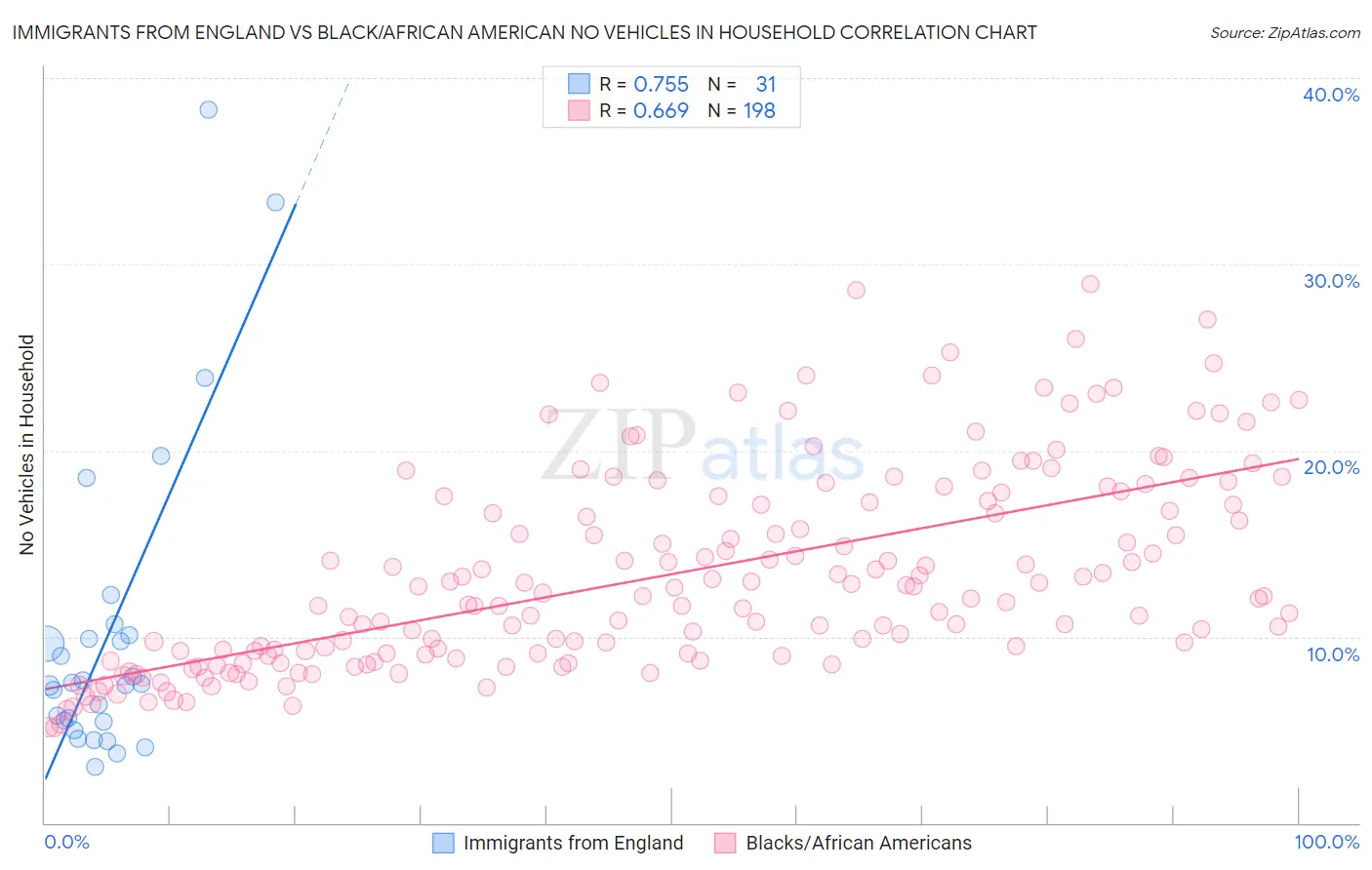 Immigrants from England vs Black/African American No Vehicles in Household