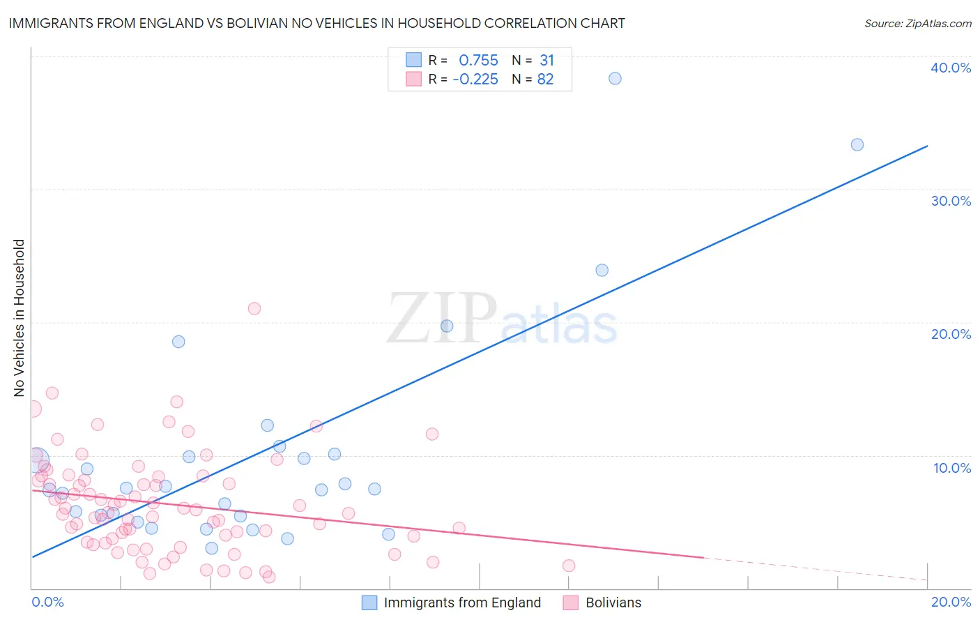 Immigrants from England vs Bolivian No Vehicles in Household