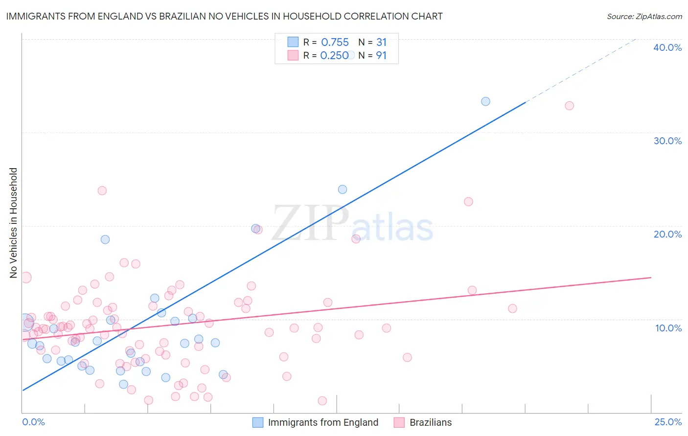 Immigrants from England vs Brazilian No Vehicles in Household