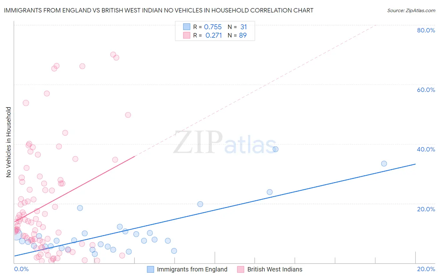 Immigrants from England vs British West Indian No Vehicles in Household