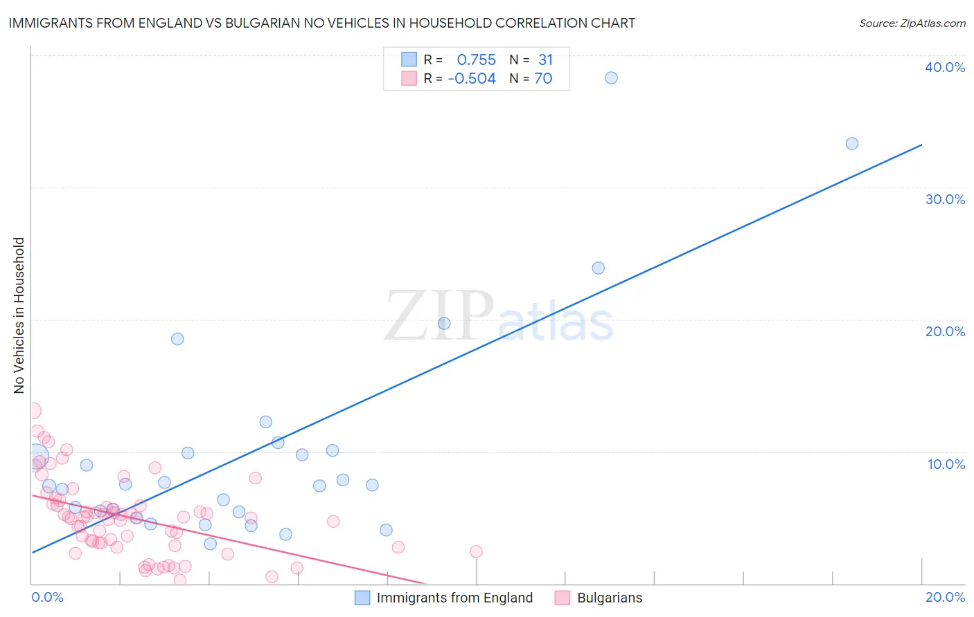 Immigrants from England vs Bulgarian No Vehicles in Household