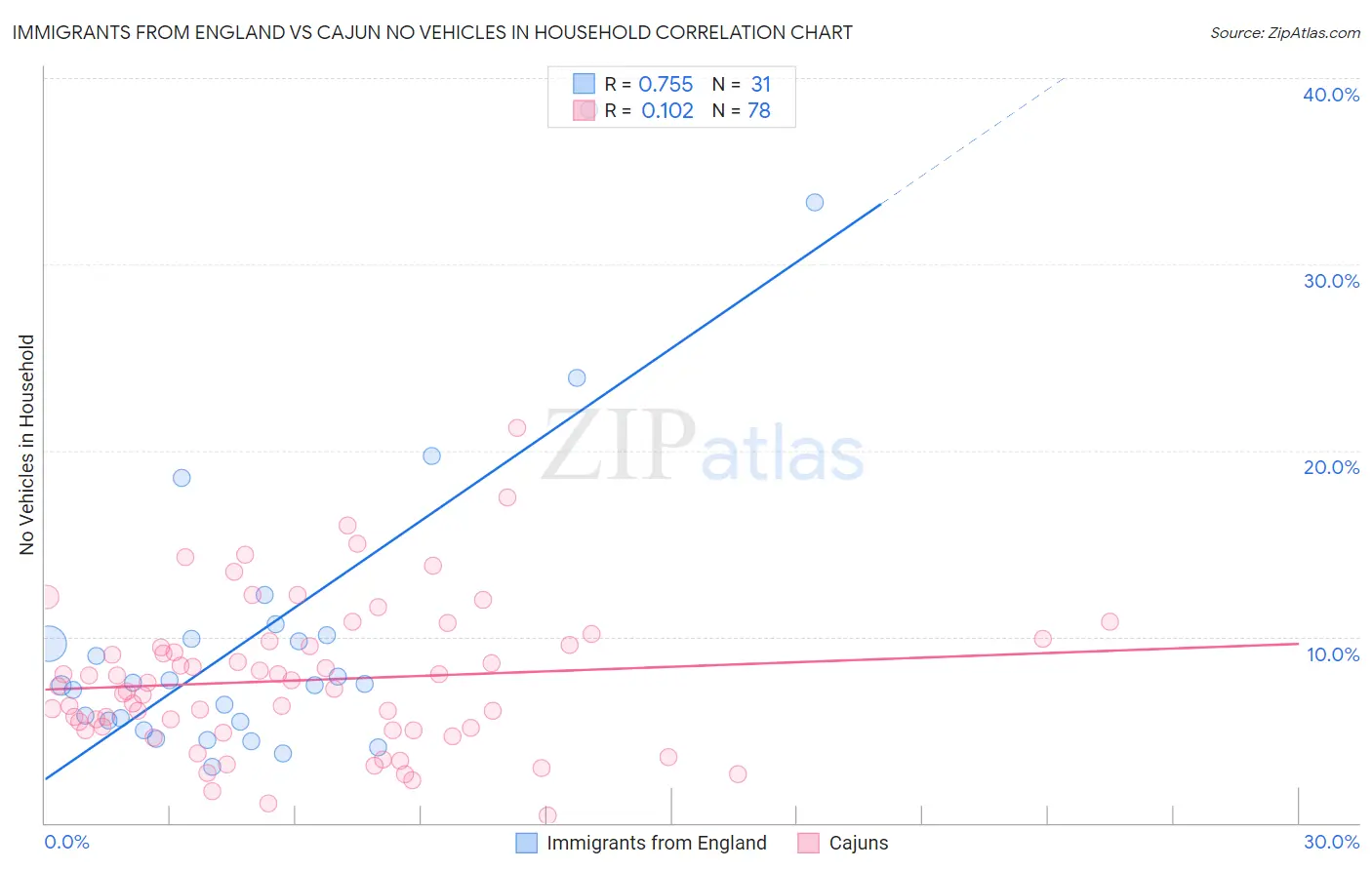 Immigrants from England vs Cajun No Vehicles in Household