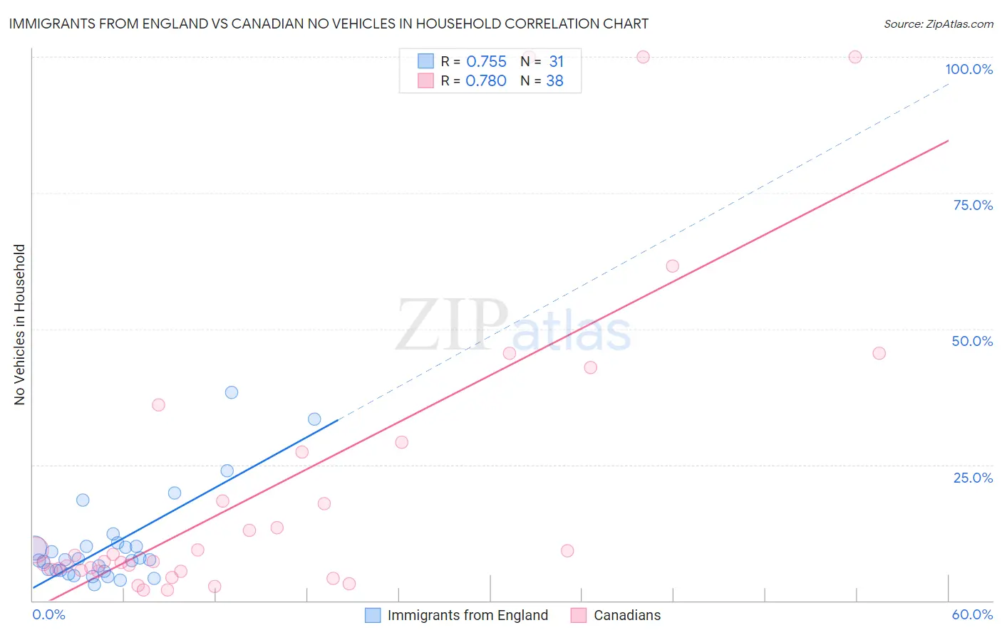 Immigrants from England vs Canadian No Vehicles in Household