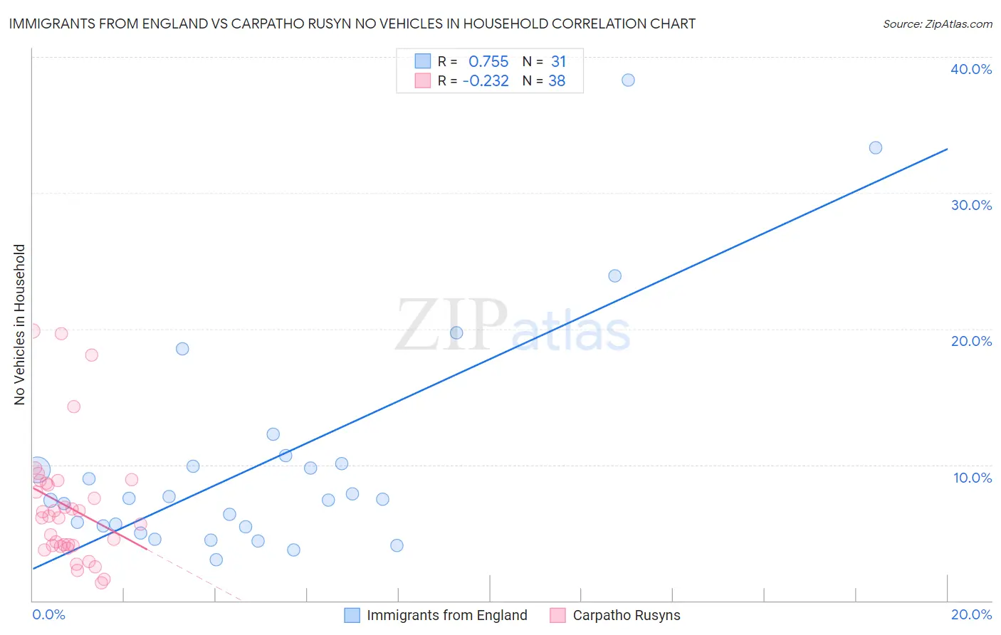 Immigrants from England vs Carpatho Rusyn No Vehicles in Household