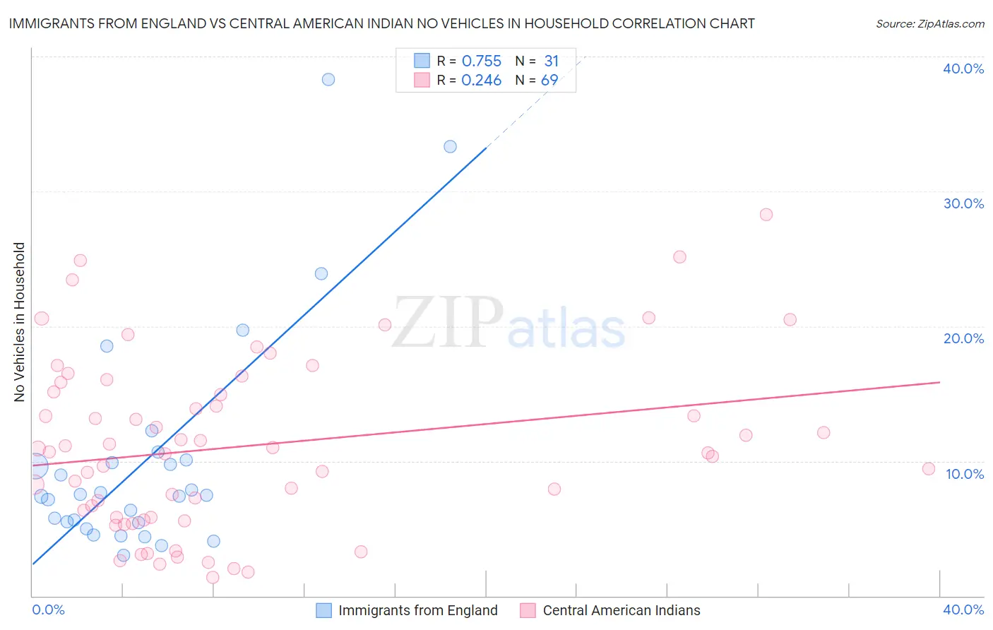 Immigrants from England vs Central American Indian No Vehicles in Household