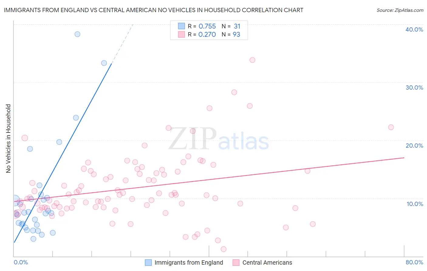 Immigrants from England vs Central American No Vehicles in Household