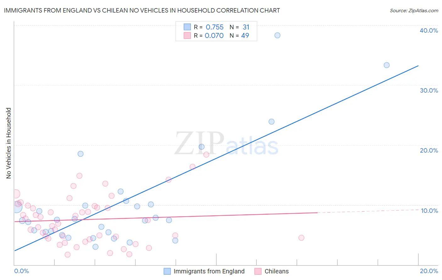 Immigrants from England vs Chilean No Vehicles in Household