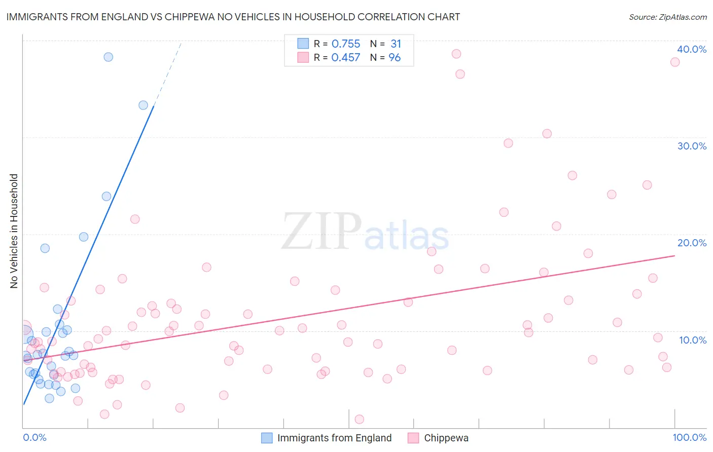 Immigrants from England vs Chippewa No Vehicles in Household