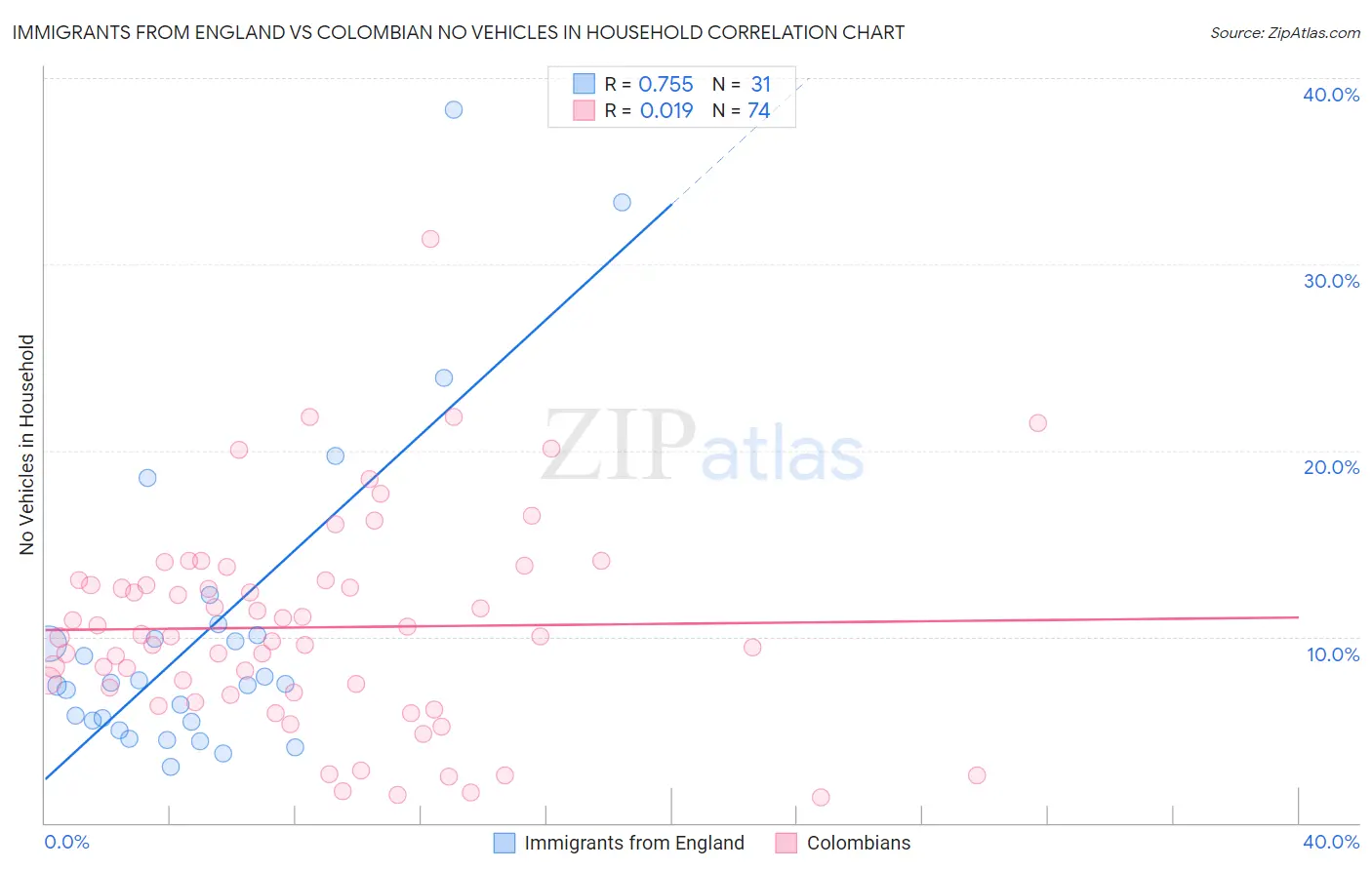 Immigrants from England vs Colombian No Vehicles in Household