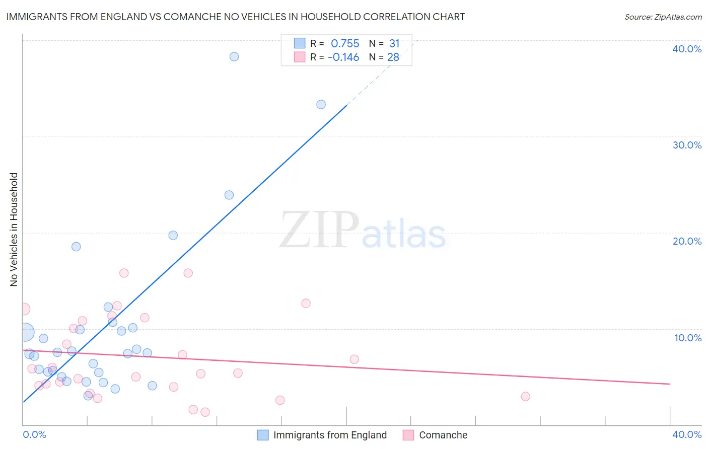 Immigrants from England vs Comanche No Vehicles in Household