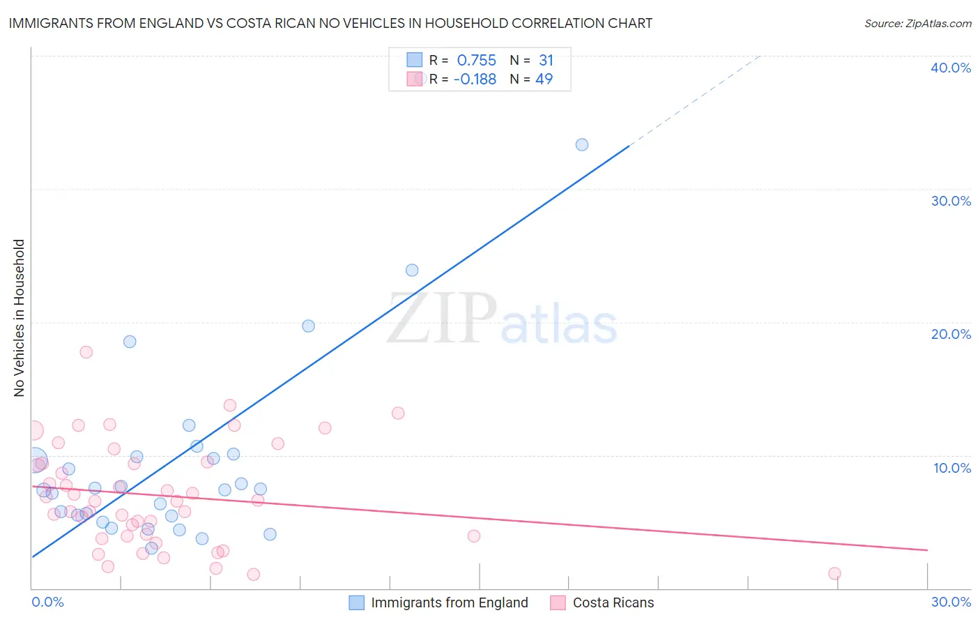 Immigrants from England vs Costa Rican No Vehicles in Household