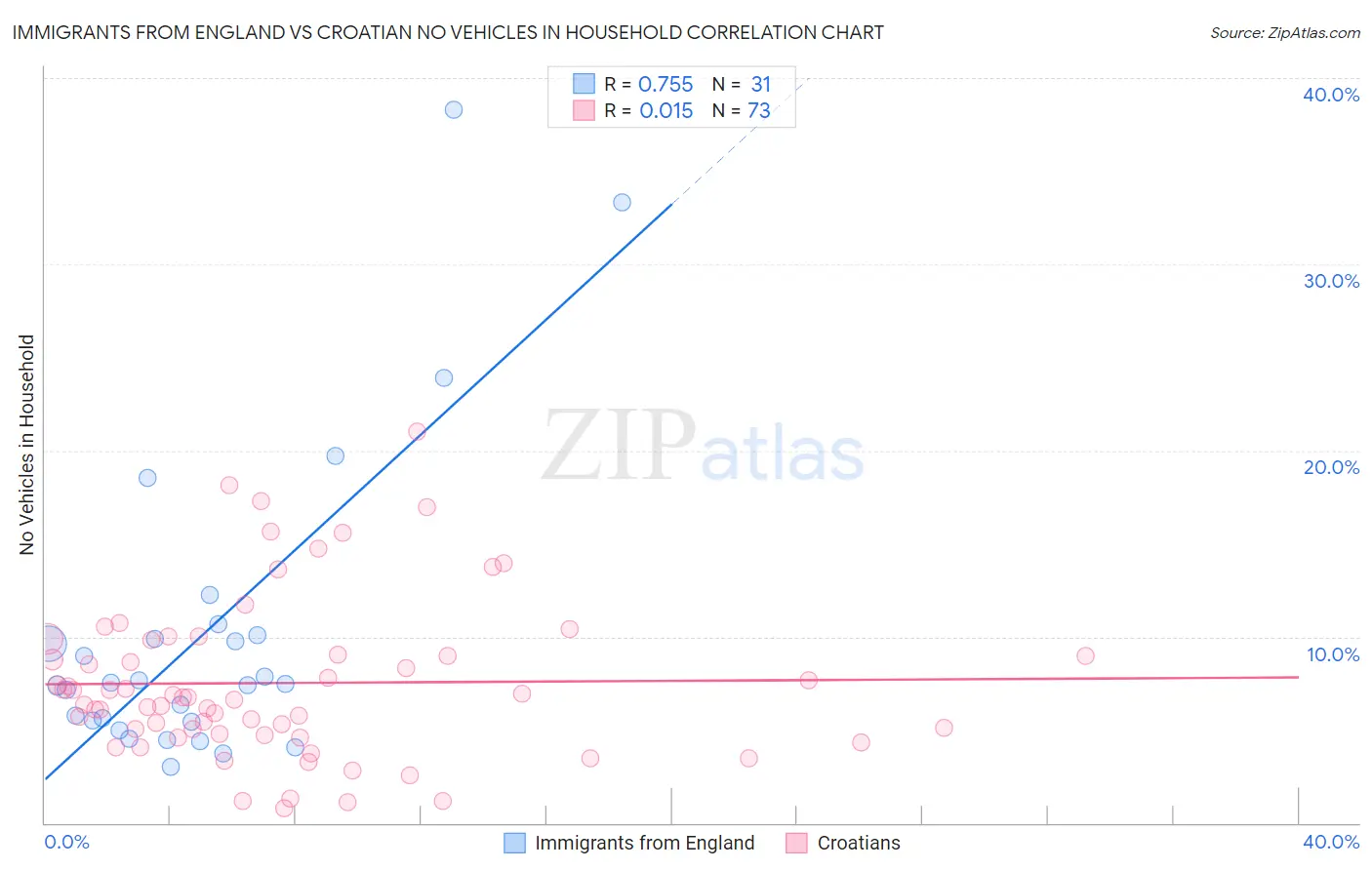 Immigrants from England vs Croatian No Vehicles in Household