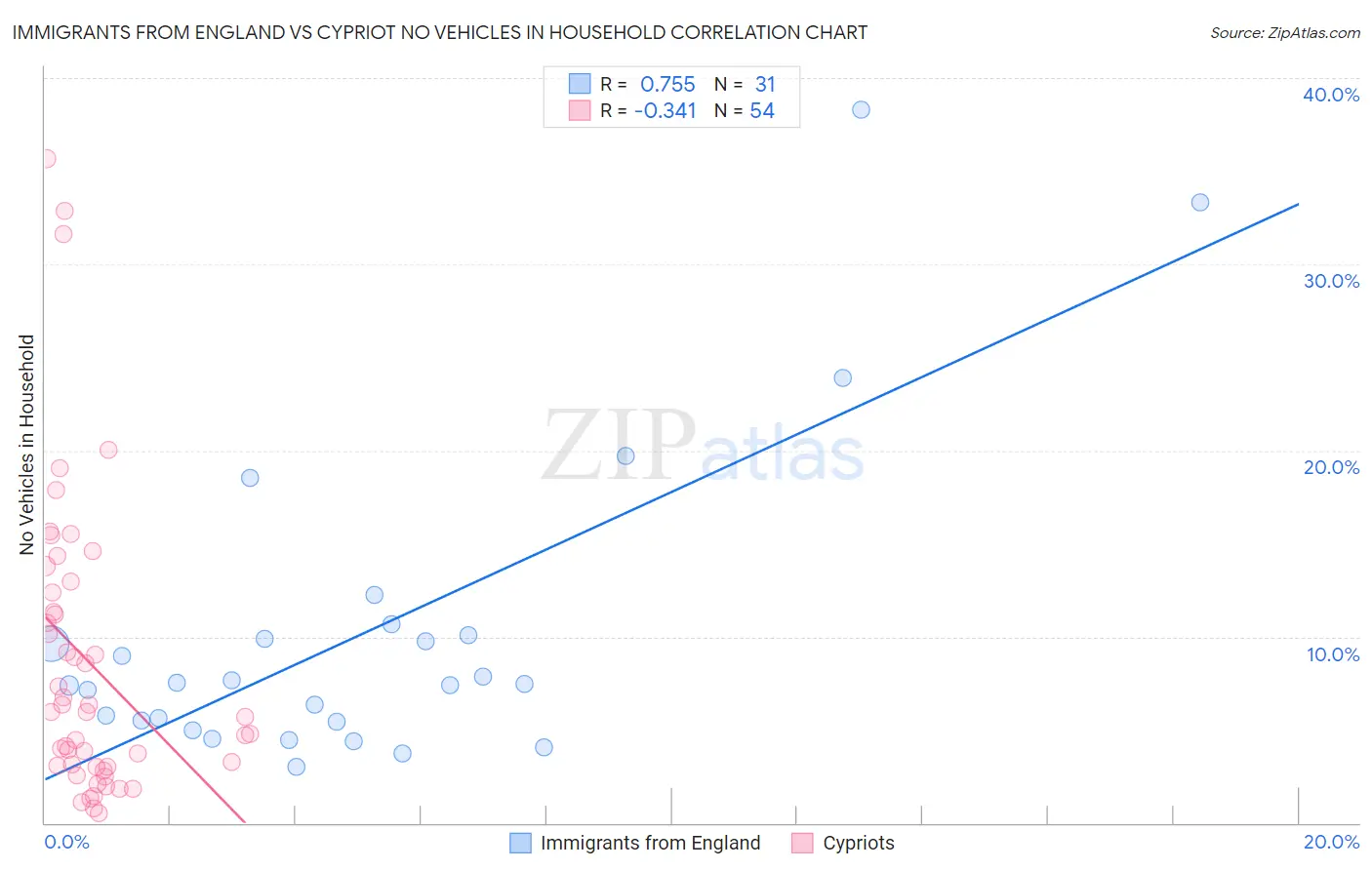 Immigrants from England vs Cypriot No Vehicles in Household