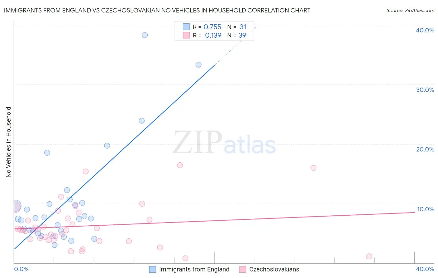 Immigrants from England vs Czechoslovakian No Vehicles in Household