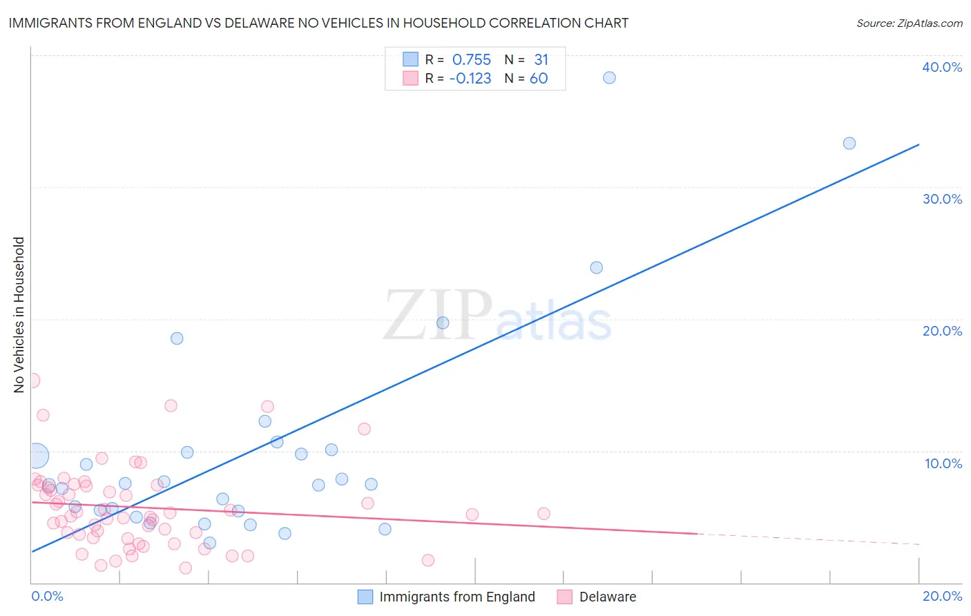 Immigrants from England vs Delaware No Vehicles in Household