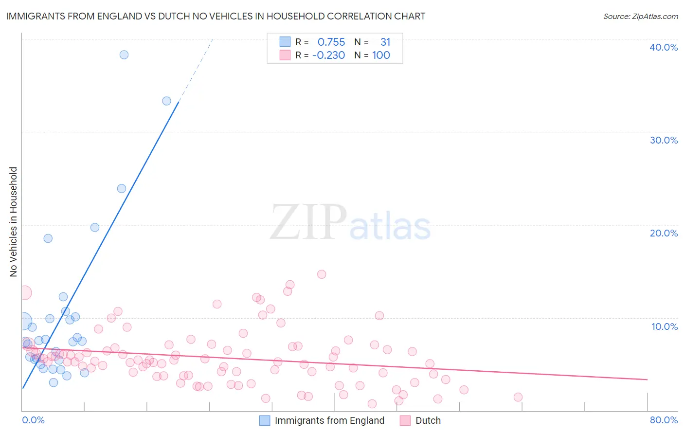 Immigrants from England vs Dutch No Vehicles in Household