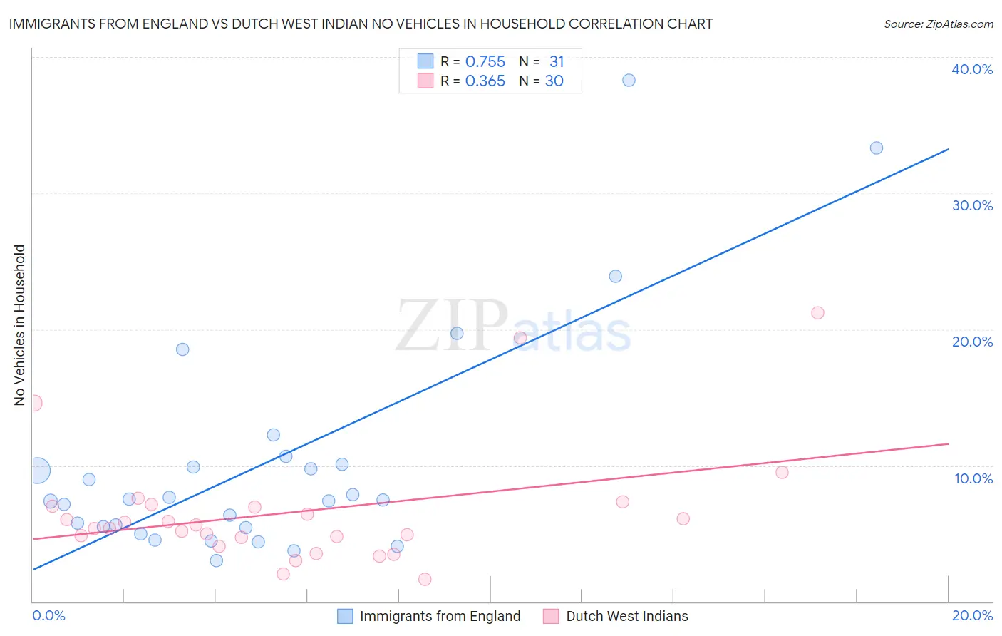 Immigrants from England vs Dutch West Indian No Vehicles in Household