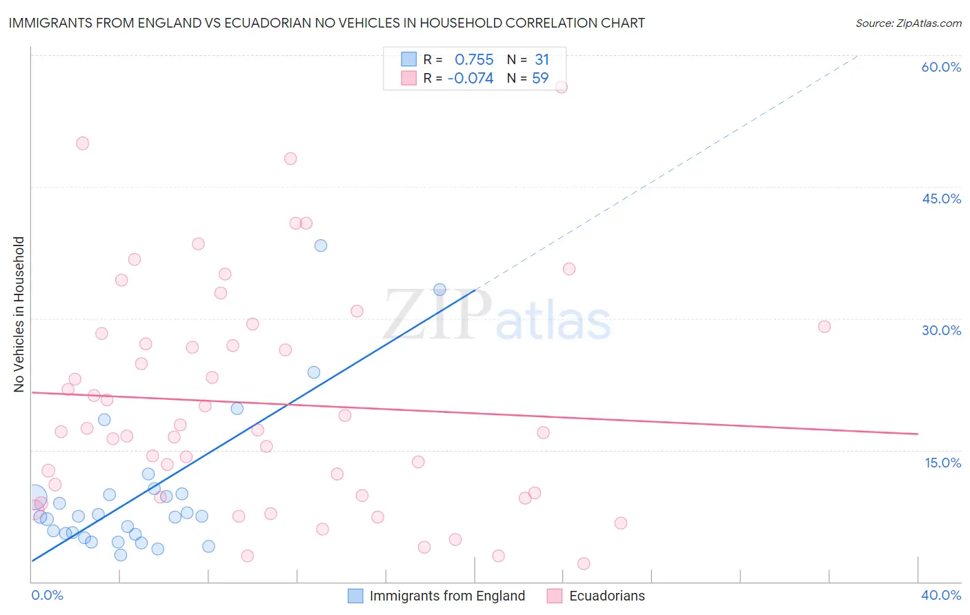 Immigrants from England vs Ecuadorian No Vehicles in Household